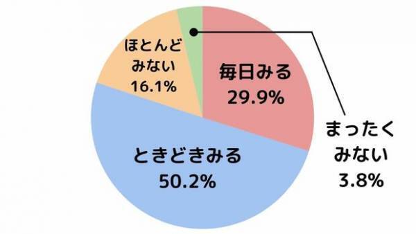 【独自調査】1万人のママ・プレママに聞いた、YouTube活用法！人気YouTuberランキングも発表！