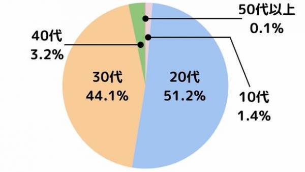 【独自調査】1万人のママ・プレママに聞いた、YouTube活用法！人気YouTuberランキングも発表！
