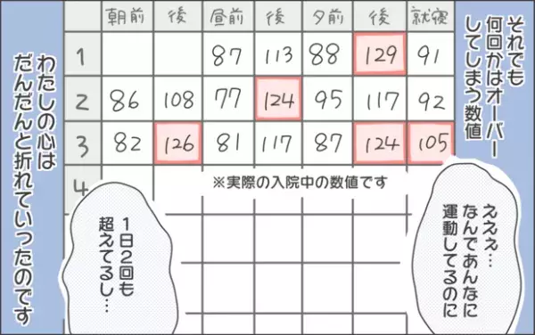 【#28】入院&amp;血糖値の自己計測開始！数値は順調…と思いきや？ Vol.4 byおかめ