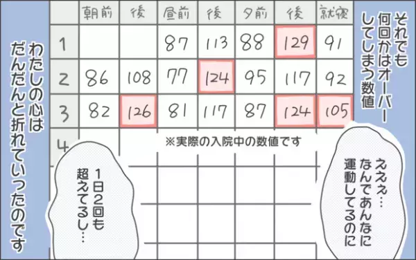 【#28】入院&血糖値の自己計測開始！数値は順調…と思いきや？ Vol.4 byおかめ