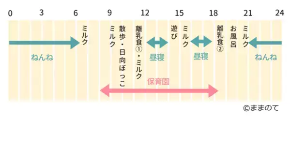 【助産師・保育士監修】生後7ヶ月のスケジュール！授乳・離乳食・睡眠時間の目安と生活リズムの整え方