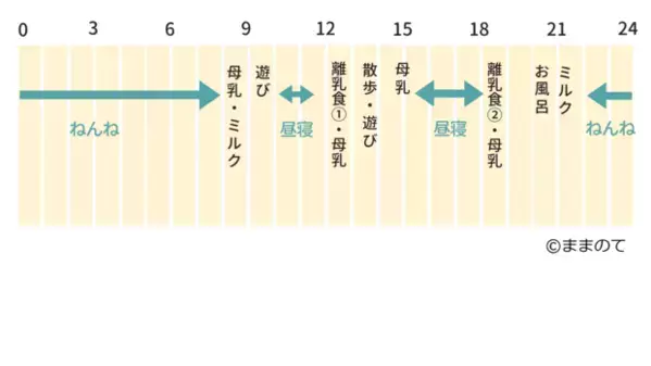 【助産師・保育士監修】生後7ヶ月のスケジュール！授乳・離乳食・睡眠時間の目安と生活リズムの整え方