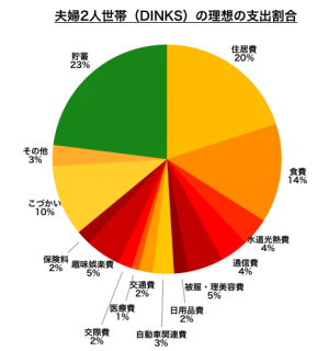 Fpが理想的な家計を解説 手取りに対する支出の割合を家族構成別にご紹介 19年2月日 ウーマンエキサイト 4 8