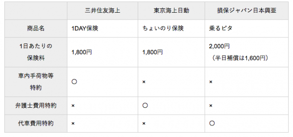 1日だけの自動車保険の料金や特徴を 三井住友海上 東京海上日動 損保ジャパン 日本興亜 3社比較しました 19年3月15日 ウーマンエキサイト 4 6