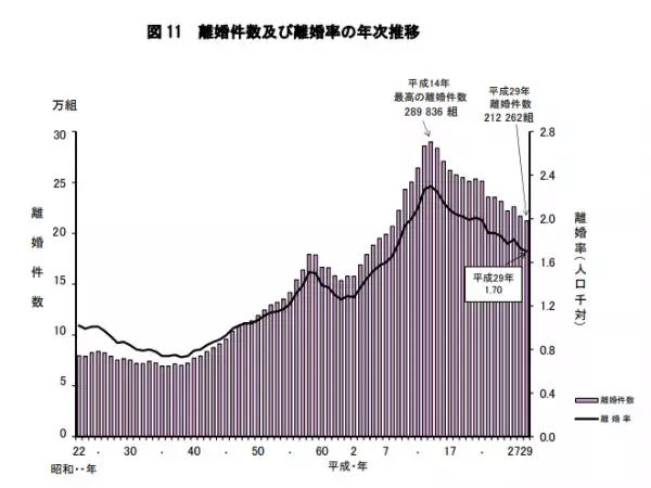 日本の離婚率の推移