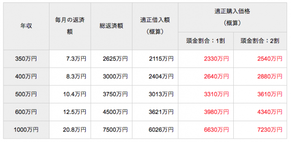 年収別 マンションの購入価格の目安をfpが解説 2019年4月2日 ウーマンエキサイト 6 7