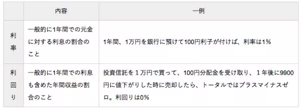 【図解】投資信託の利回りの誤解。30％越えを狙うのは大間違い！