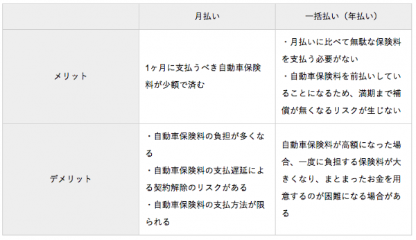 自動車保険料を月払いするメリットとデメリットとは 一括払い 年払い との違いも合わせて紹介 19年4月24日 ウーマンエキサイト 4 6