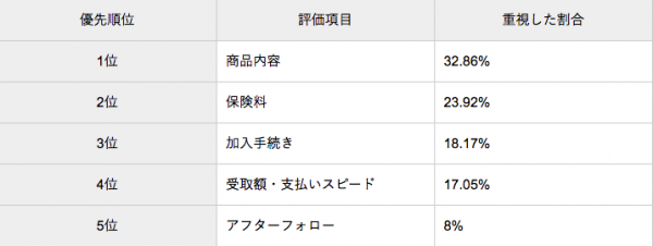 40代におすすめの医療保険をランキング形式でご紹介 ウーマンエキサイト