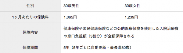 安くておすすめの医療保険をランキング形式でご紹介 19年6月22日 ウーマンエキサイト 3 6