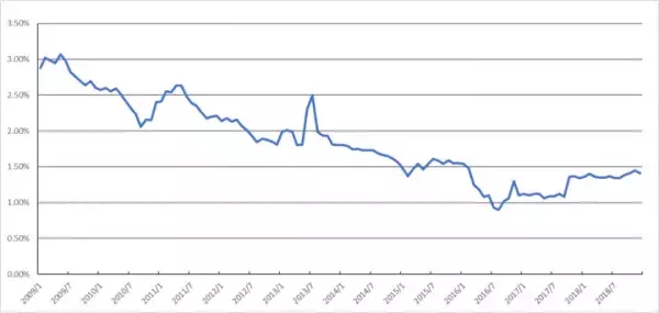 （図1）過去10年間のフラット35 最低金利推移(2008年1月～2018年12月)