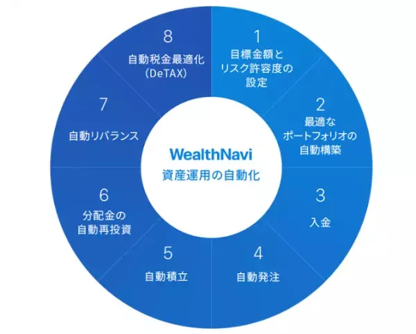 ウェルスナビ資産運用の自動化