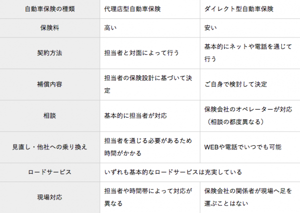 自動車保険はどこを比較すべき 評判 保険料 条件の比べ方を解説 2019年7月15日 ウーマンエキサイト 1 10