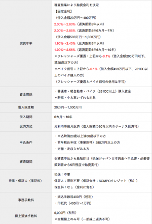 マイカーローンを徹底比較 おすすめランキングをfpがご紹介 19年7月24日 ウーマンエキサイト 3 4