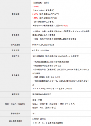 マイカーローンを徹底比較 おすすめランキングをfpがご紹介 19年7月24日 ウーマンエキサイト 3 4