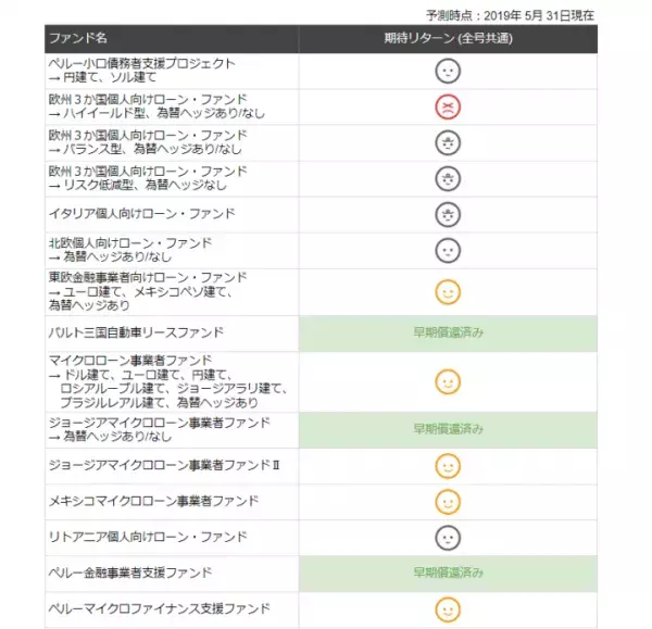 期待リターンマップ