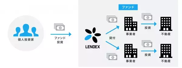 LENDEX（レンデックス）2