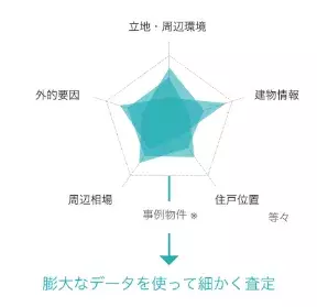 データに基づいた不動産投資リノシー