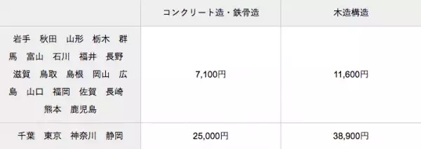 マンションでも地震保険に入るべき？必要性・メリットなどの疑問に保険の専門家が答えます！