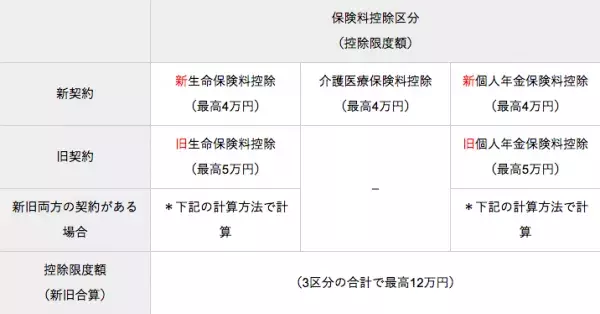 【年末調整】生命保険料控除申告書の書き方＆注意点をFPがわかりやすく解説！