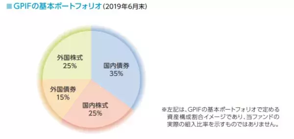 GPIF（年金積立金管理運用独立行政法人）の基本ポートフォリオ