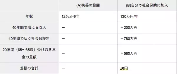 【FP解説】社会保険の扶養範囲を外れたらどうなる？損しないための基礎知識