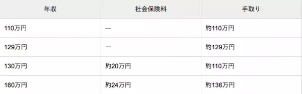 【FP解説】社会保険の扶養範囲を外れたらどうなる？損しないための基礎知識