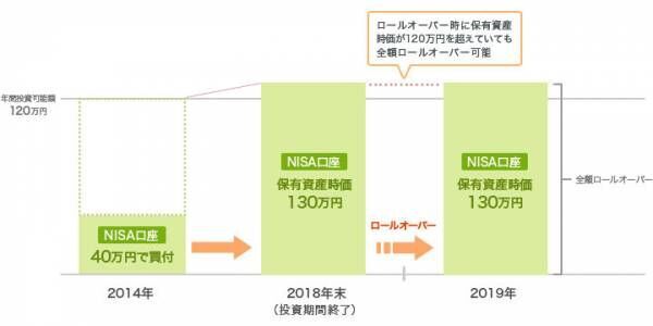 一般NISA口座で120万円以上の時価総額の資産を保有している場合