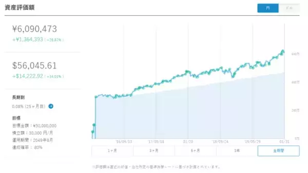 ウェルスナビの運用実績（株価の下落による資産運用の失敗）