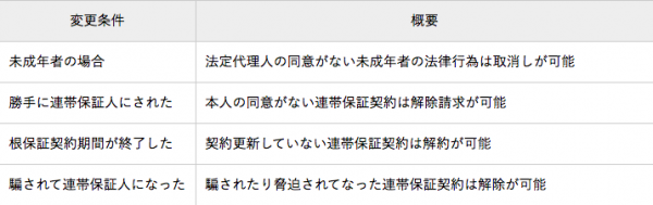 連帯保証人は変更できる 変更できる条件 手続き方法をfpがわかりやすく解説 年3月18日 ウーマンエキサイト 1 6