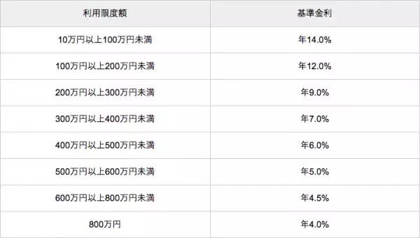 みずほ銀行カードローンの金利の仕組みをFPが徹底解剖！お金を借りる前にチェック