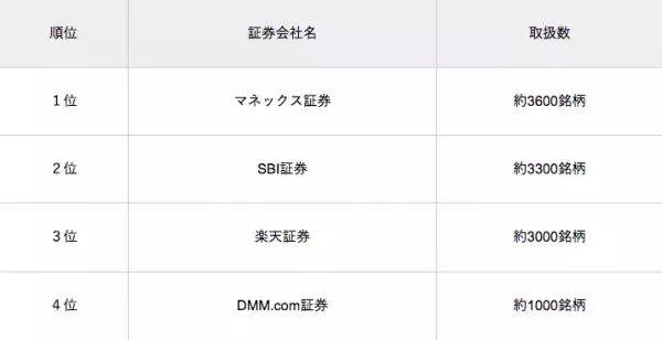 ネット証券会社の比較ランキング【2020最新】おすすめをFPが徹底調査！