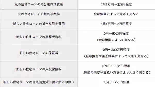 住宅ローンの借り換えのタイミングに失敗しないために！ベストな見直し時期をFPが解説