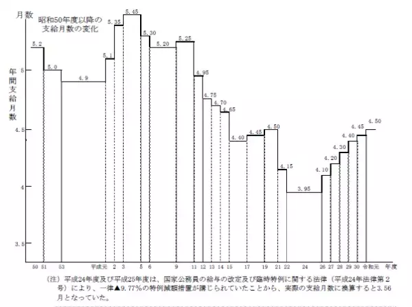 公務員のボーナスの支給方法