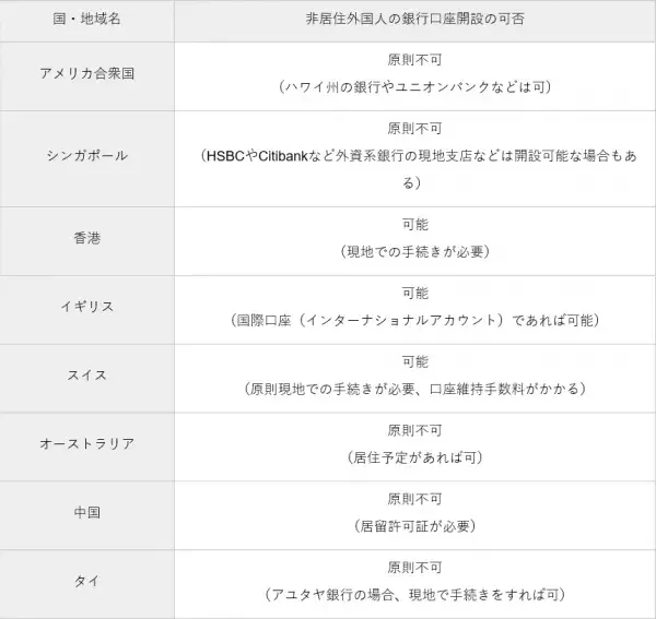 海外銀行口座を開設するメリットとは？口座の作り方・注意点をFPが解説！