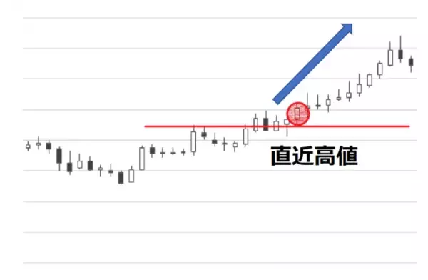 直近高値（安値）を越えたとき