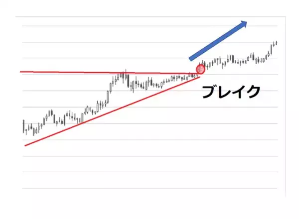 三角持ち合い後のブレイクを狙う