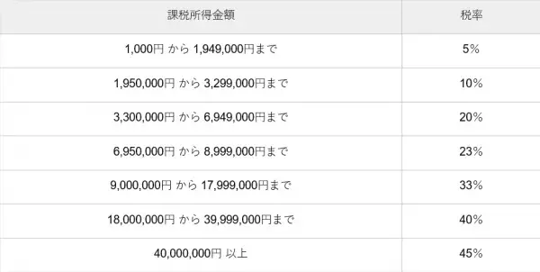 役員報酬の相場はいくら？データからわかる実態＆適正な金額の決め方を徹底解説！