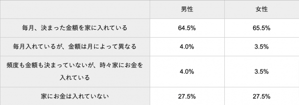 家に入れるお金 平均はいくら 実家暮らし社会人のお金事情 金額の目安をfpが解説 21年3月8日 ウーマンエキサイト 1 5