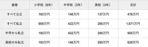 学資保険の代わりに選ぶなら？教育資金の準備に役立つ3つの方法をFPが解説！