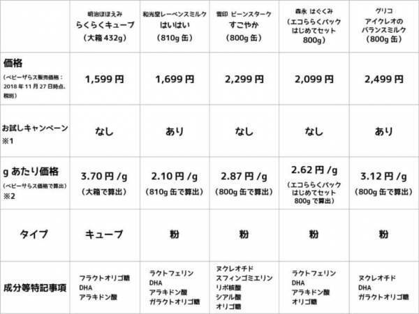 【徹底比較】粉ミルクのおすすめランキング!　 粉ミルクの選び方とは