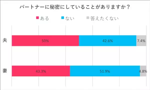 夫のほうが多い?　パートナーに言えない「自分の秘密」