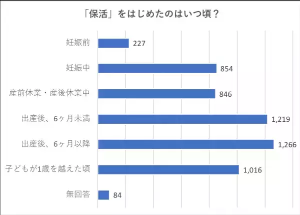 保活はいつから?　ママの負担の実態を知ろう