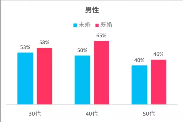 男性は夫になっても「モテたい」…その理由とは