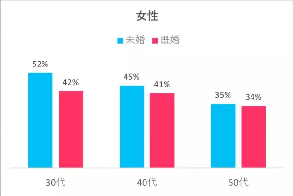 男性は夫になっても「モテたい」…その理由とは