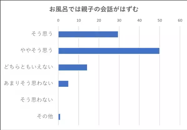 親子のコミュニケーションには「浴育」がおすすめ!