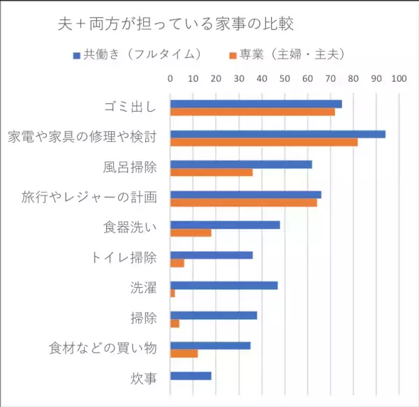 共働き夫婦でも家事の負担は「妻」?　うまくいく家事分担のコツ