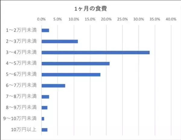 夫婦2人の平均的な食費は○万円!　無理なく節約する方法