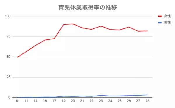 育児休業の取得率はどのくらい?引き続き男性の取得率は伸び悩む