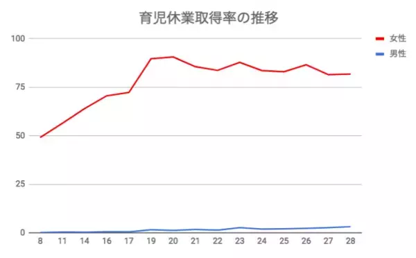 育児休業の取得率はどのくらい?　引き続き男性の取得率は伸び悩む